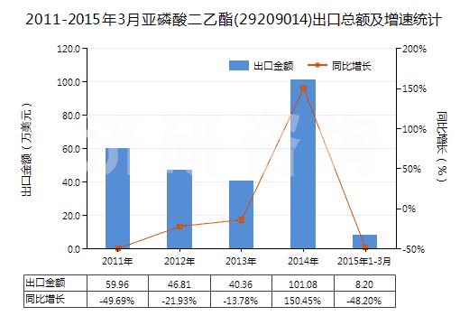 2011-2015年3月亞磷酸二乙酯(29209014)出口總額及增速統(tǒng)計 2011-2015年3月亞磷酸二乙酯(29209014)出口總額及增速統(tǒng)計